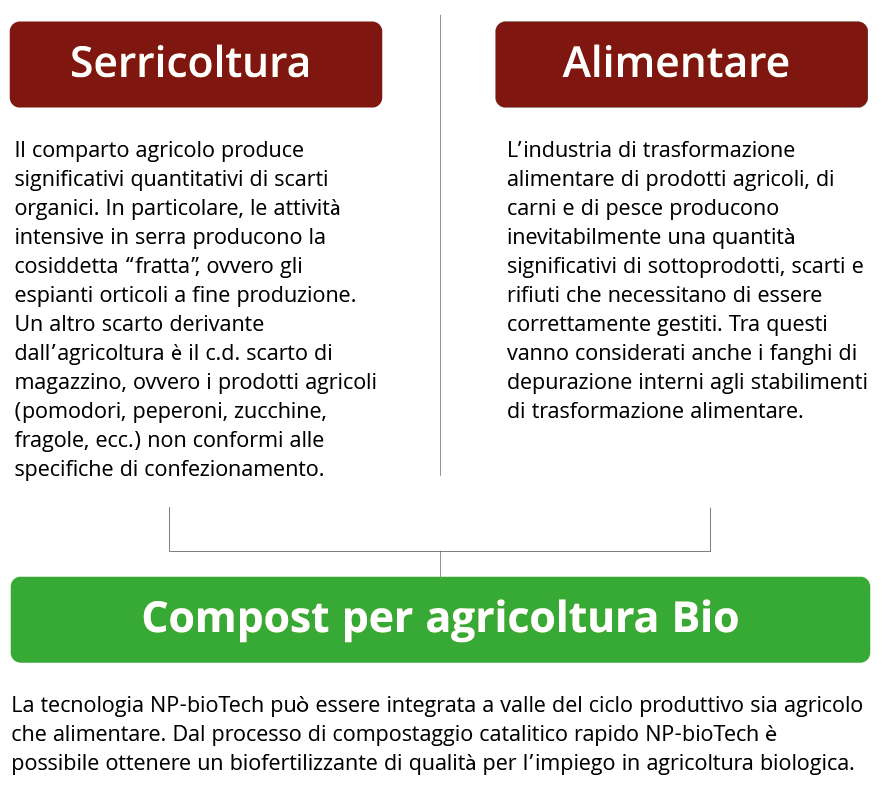 settore agroalimentare